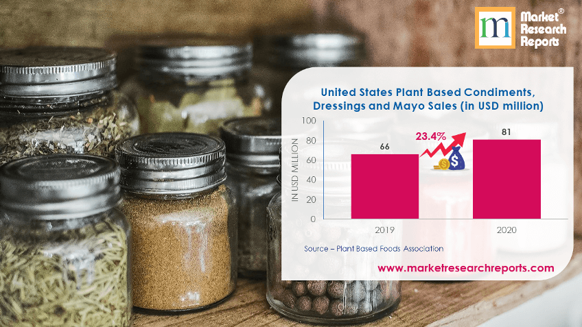 United States Plant Based Condiments, Dressings and Mayo Sales (in USD million)