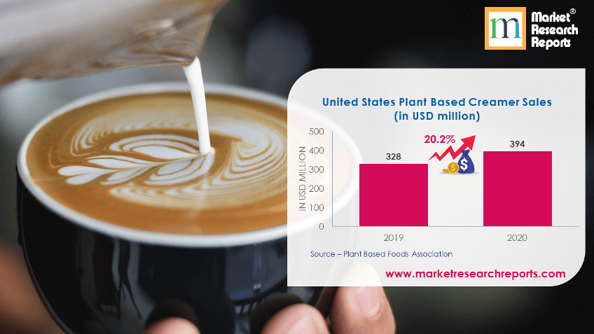 United States Plant Based Creamer Sales (in USD million)
