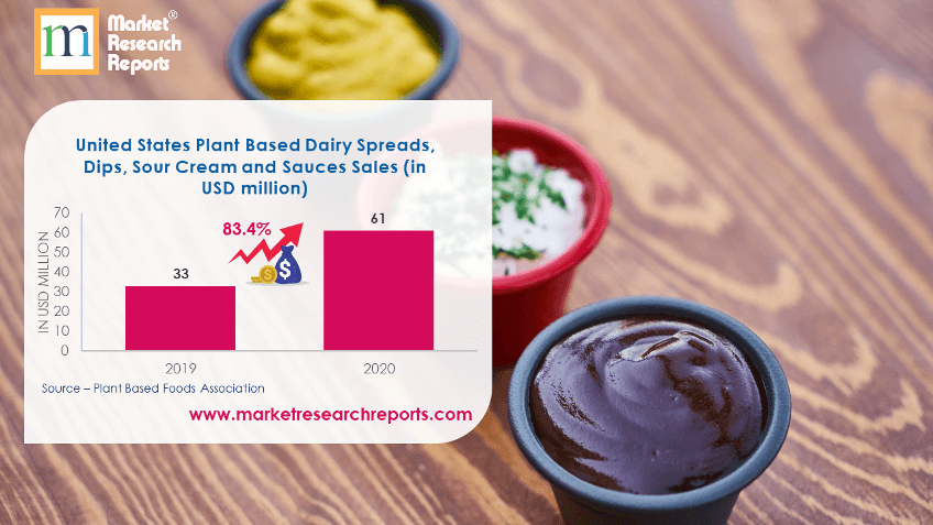 United States Plant Based Dairy Spreads, Dips, Sour Cream and Sauces Sales (in USD million)