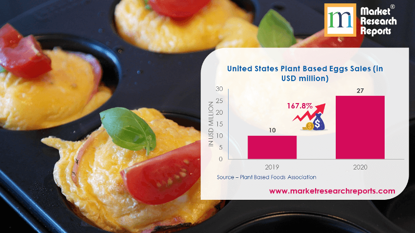 United States Plant Based Eggs Sales (in USD million)