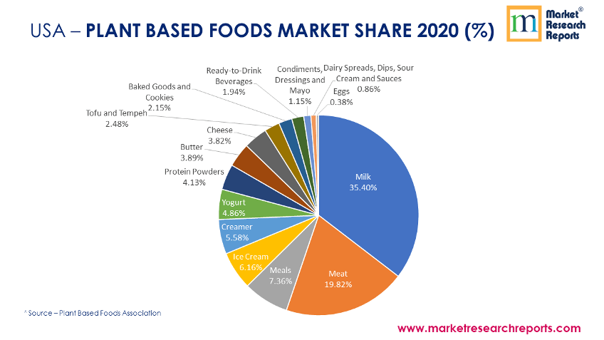 United States Plant Based Foods Market Share in 2020 (%)
