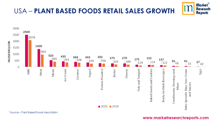 United States Plant Based Foods Retail Sales Growth