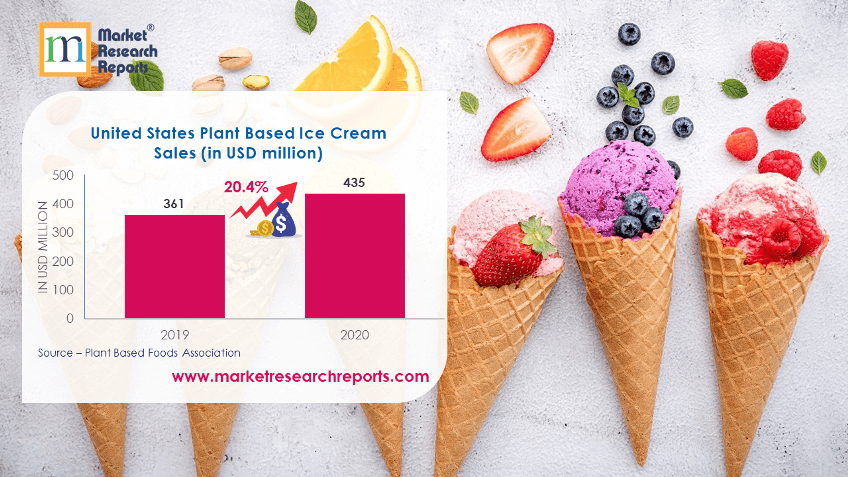 United States Plant Based Ice Cream Sales (in USD million)