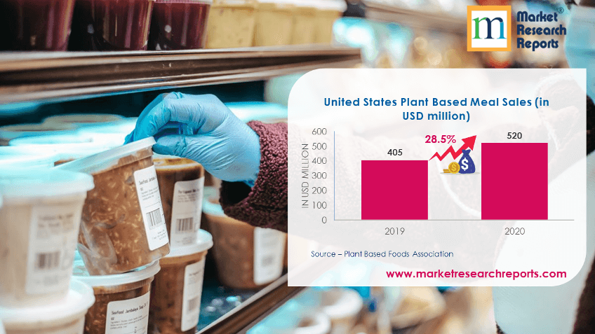 United States Plant Based Meal Sales (in USD million)