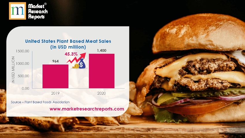 United States Plant Based Meat Sales (in USD million)