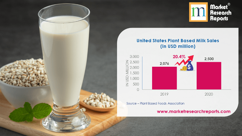 United States Plant Based Milk Sales (in USD million)