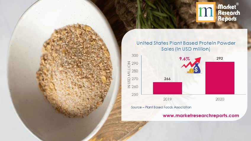 United States Plant Based Protein Powder Sales (in USD million)