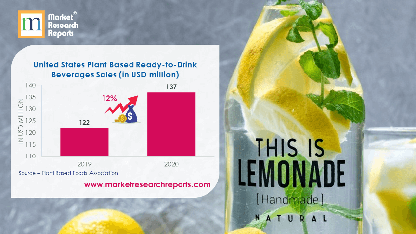 United States Plant Based Ready-to-Drink Beverages Sales (in USD million)
