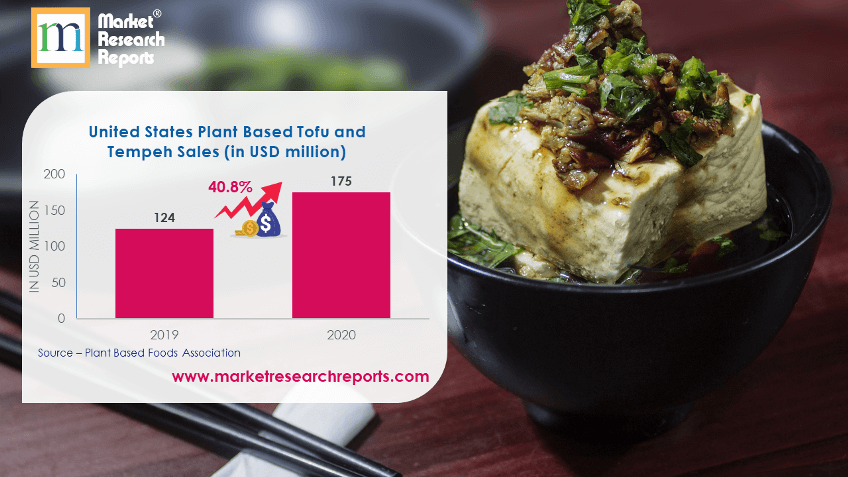 United States Plant Based Tofu and Tempeh Sales (in USD million)