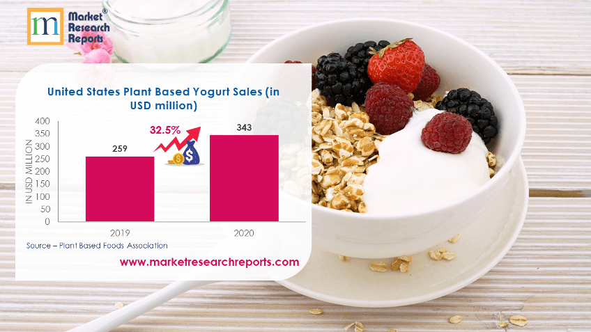 United States Plant Based Yogurt Sales (in USD million)