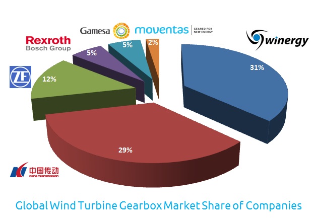 Wind Gear Box Market Share of Companies