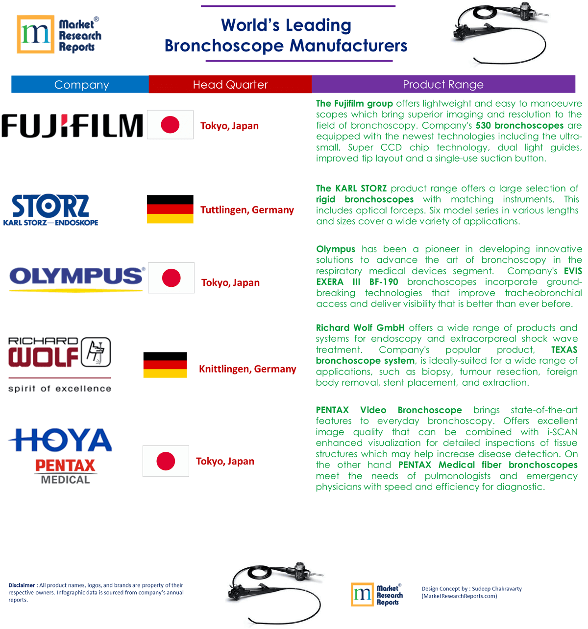 World’s Leading Bronchoscopes Manufacturers