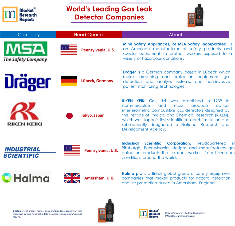 Global Gas Leak Detector Leading Manufacturers