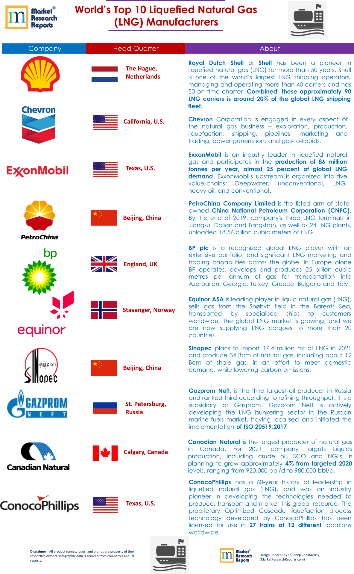 World’s Top 10 Liquefied Natural Gas (LNG) Manufacturers