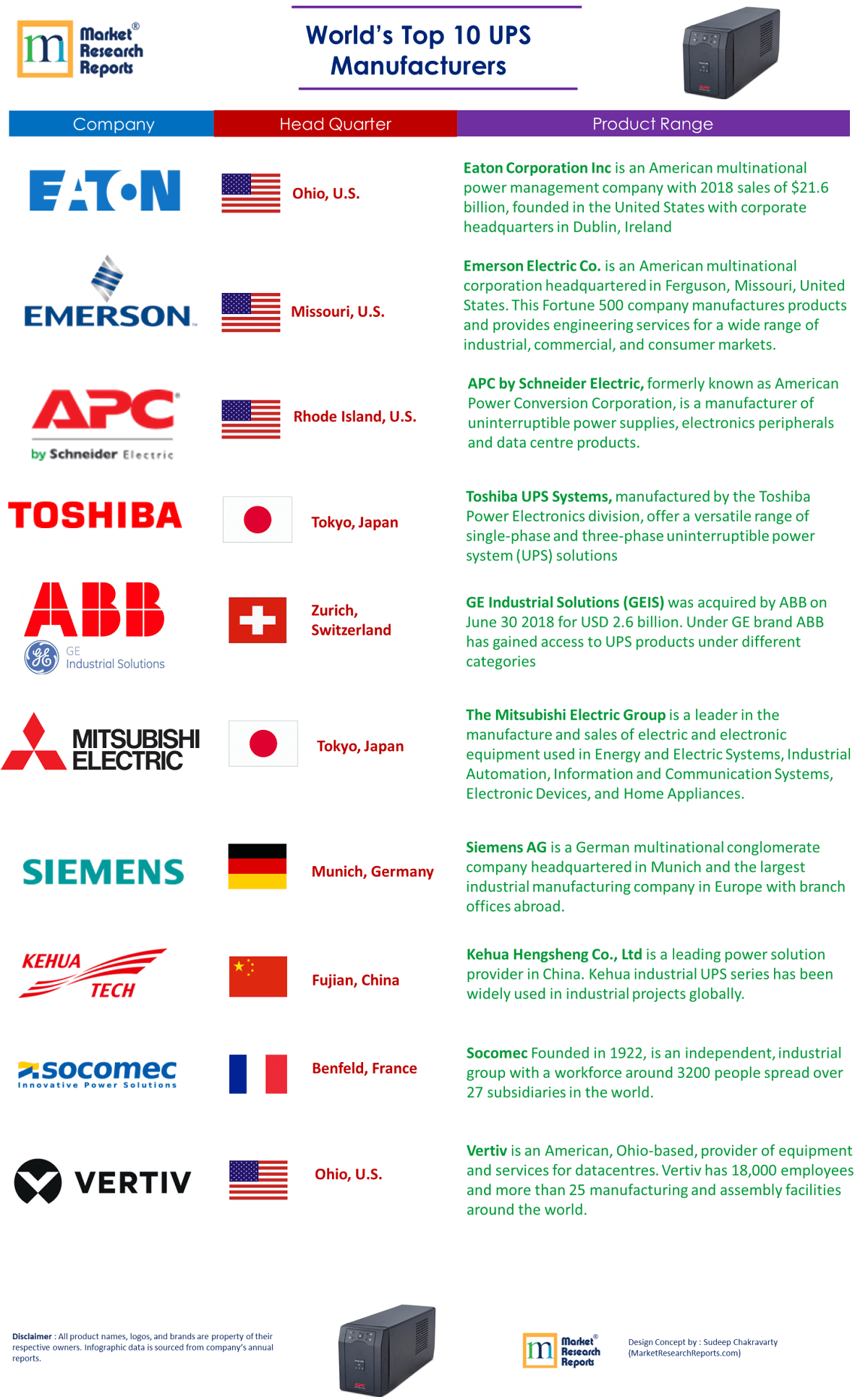 worlds top 10 UPS makers