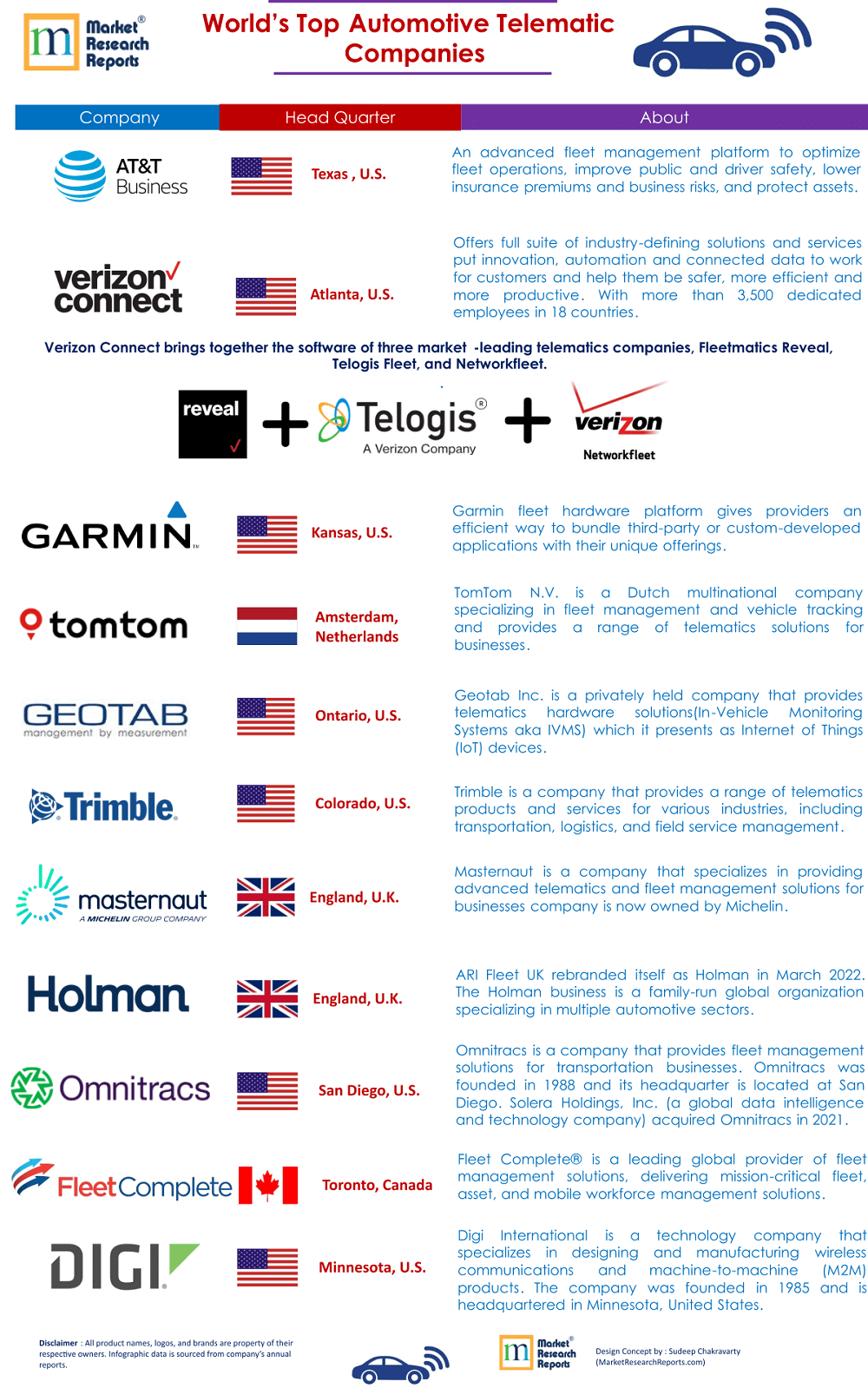 World’s Top Automotive Telematics Companies