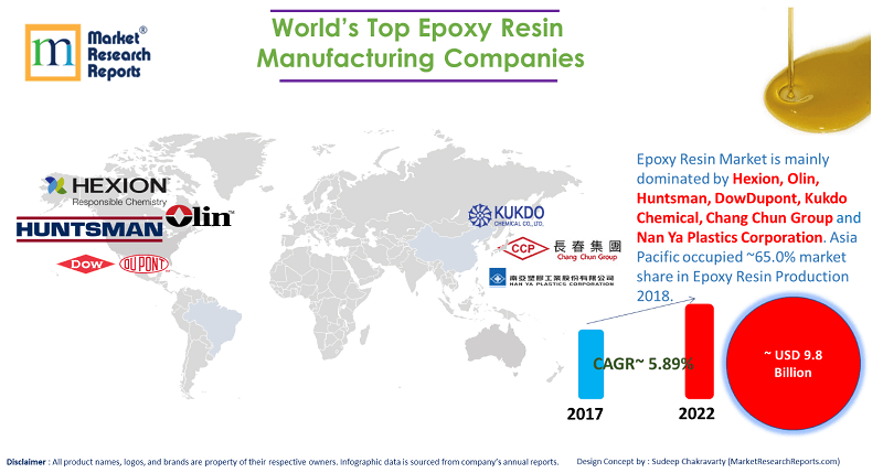 World's top 7 epoxy resin producers