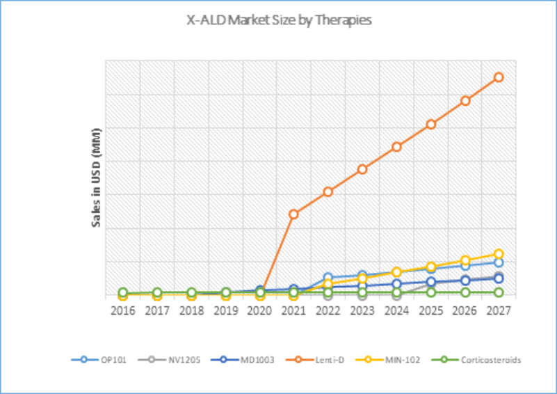 X-ALD Market Size by Therapies