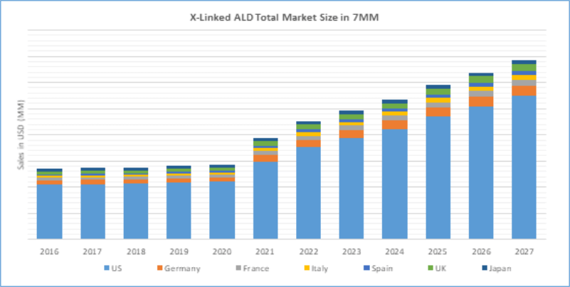 X-Linked ALD Total Market Size