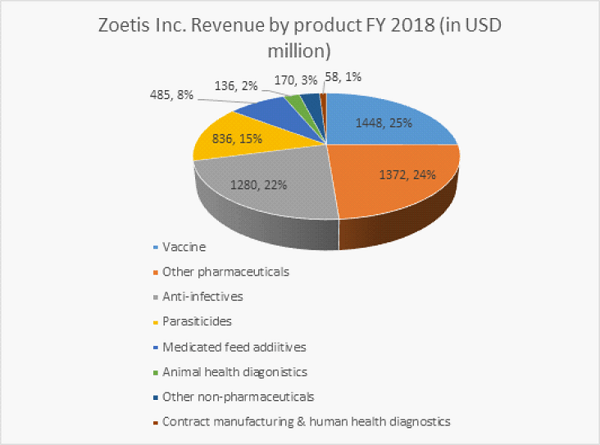 Zoetis Inc. Revenue by product FY 2018 (in USD million)