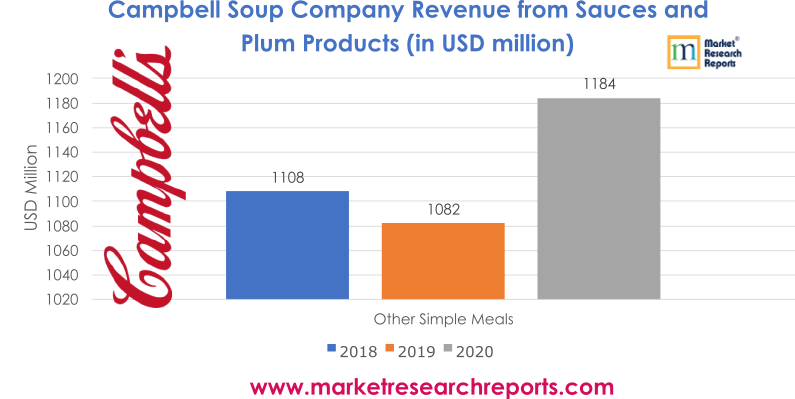 Campbell Soup Company Revenue from Sauces and Plum Products (in USD million)