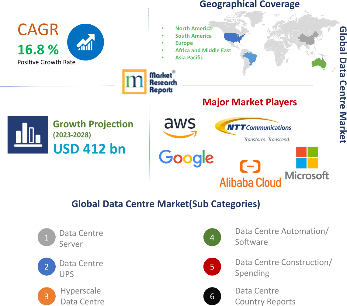 Global Data Centre Market update