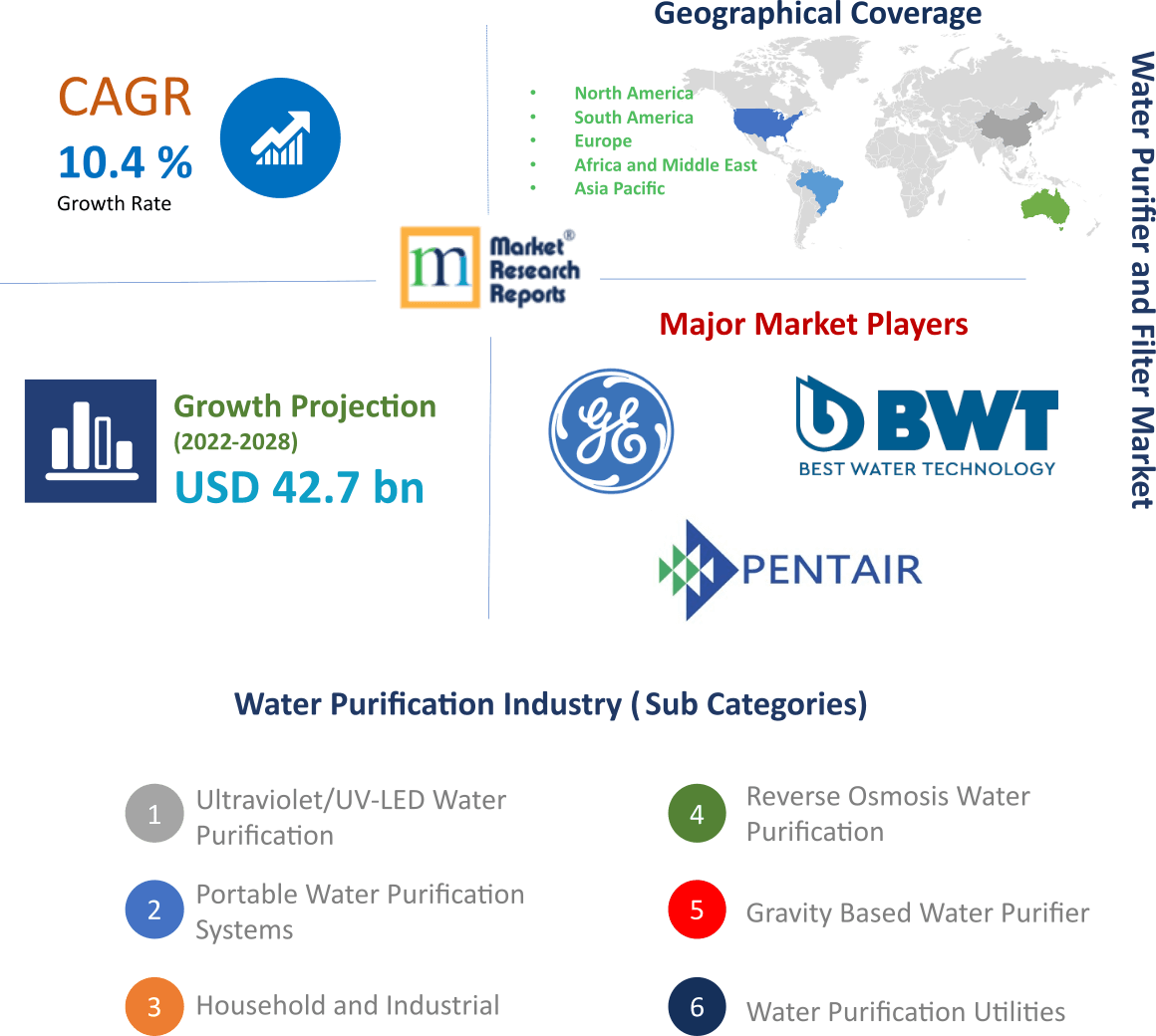 Water Filters & Purification Market