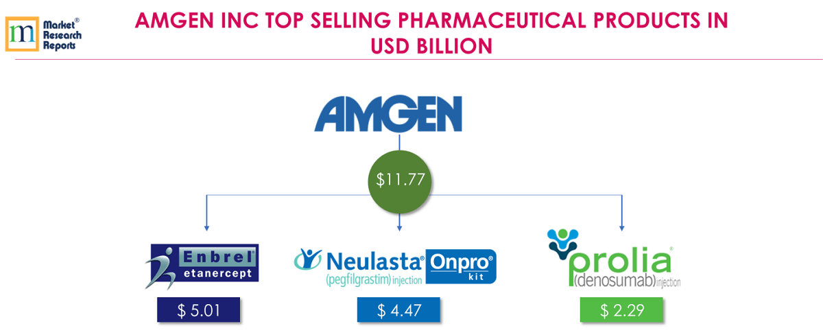 AMGEN INC TOP SELLING PHARMACEUTICAL PRODUCTS IN USD BILLION