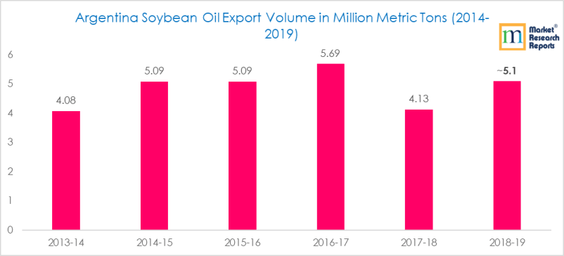 Argentina Soybean Oil Export Volume in Million Metric Tons (2014-2019)