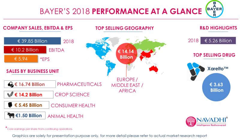BAYER’S 2018 PERFORMANCE AT A GLANCE