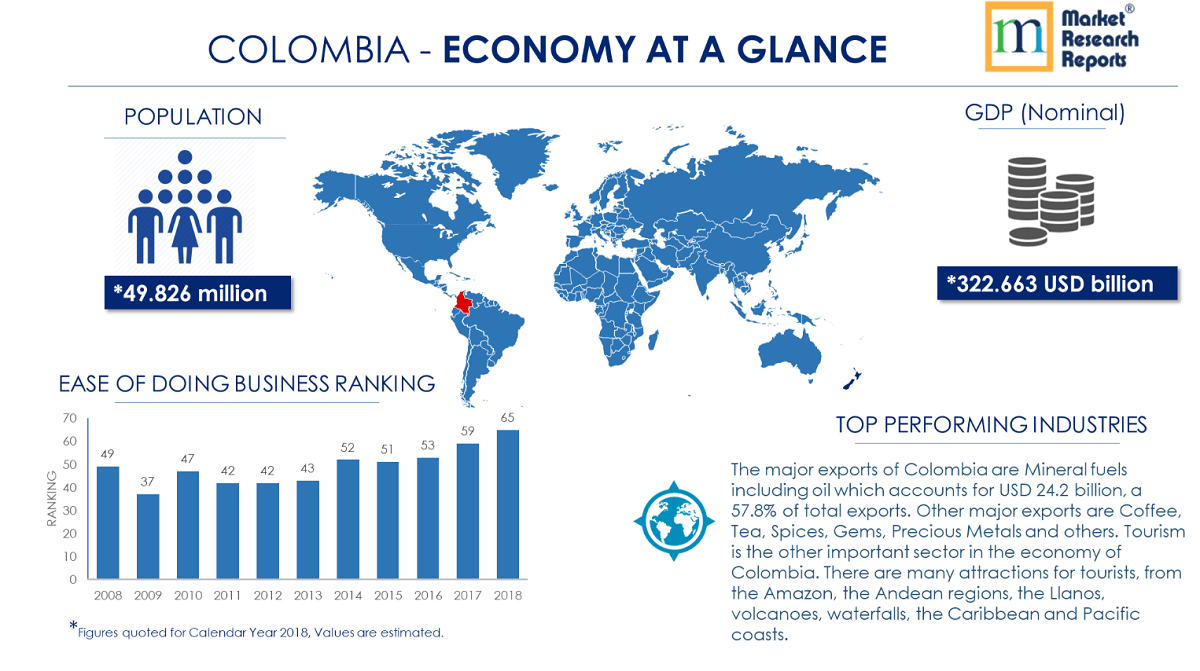 colombia economy at a glance