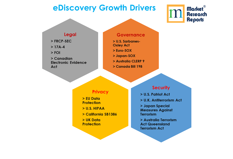 eDiscovery Growth Drivers