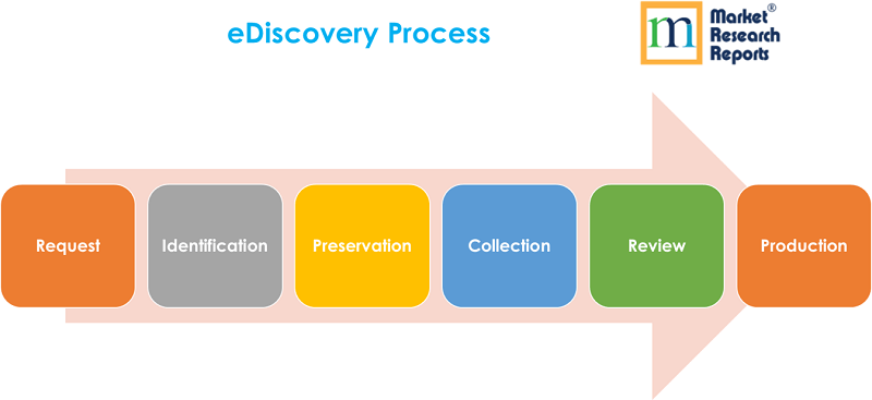 eDiscovery Process Chart