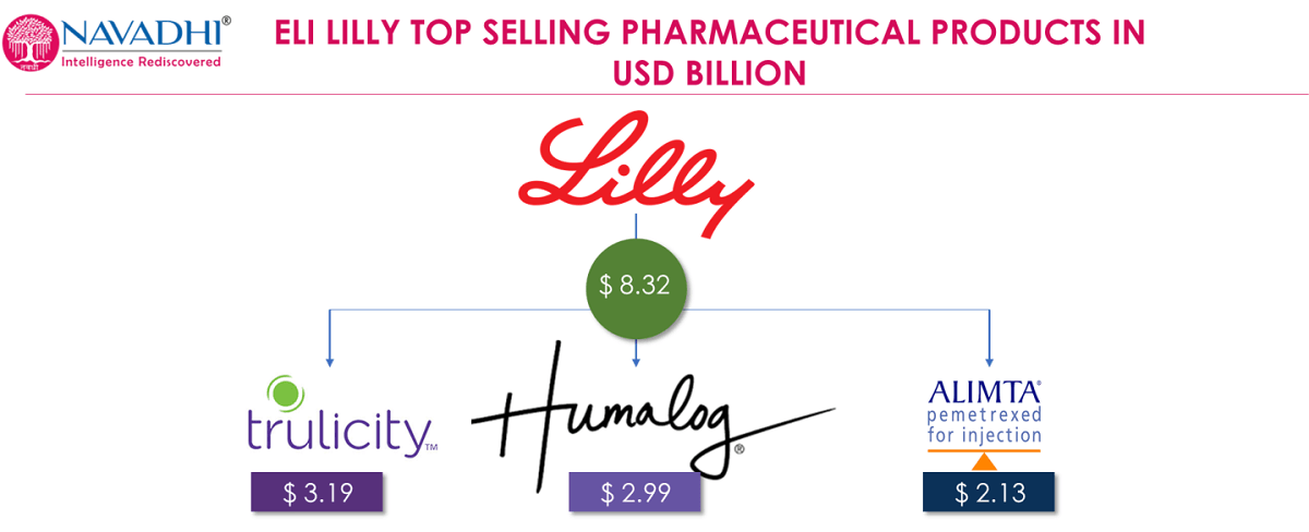 Eli lilly Best Selling Drugs
