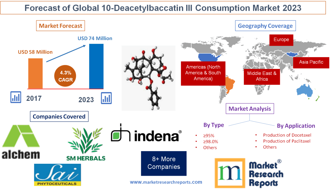 Forecast of Global 10-Deacetylbaccatin III Consumption Market 2023