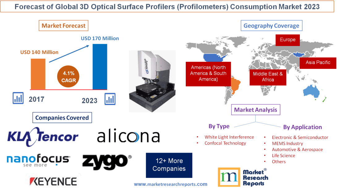 Forecast of Global 3D Optical Surface Profilers (Profilometers) Consumption Market 2023
