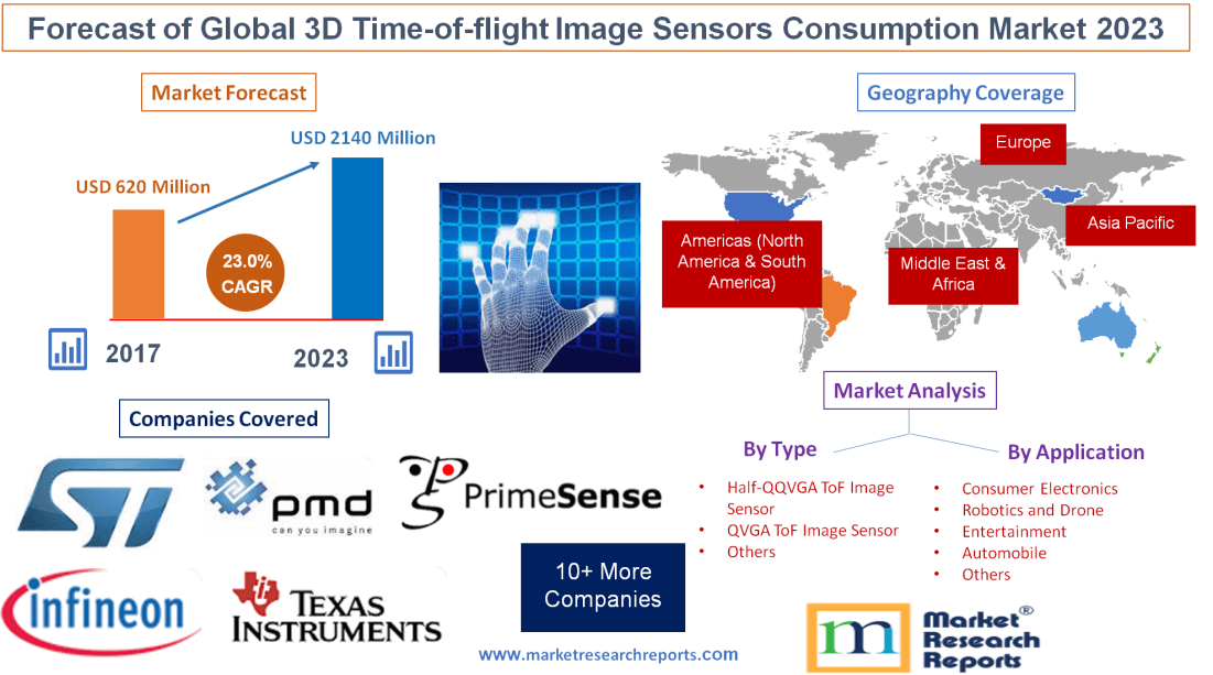 Forecast of Global 3D Time-of-flight Image Sensors Consumption Market 2023