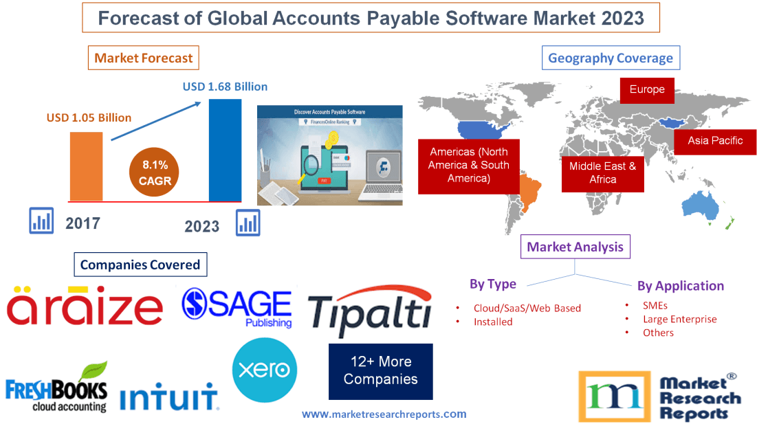 Forecast of Global Accounts Payable Software Market 2023