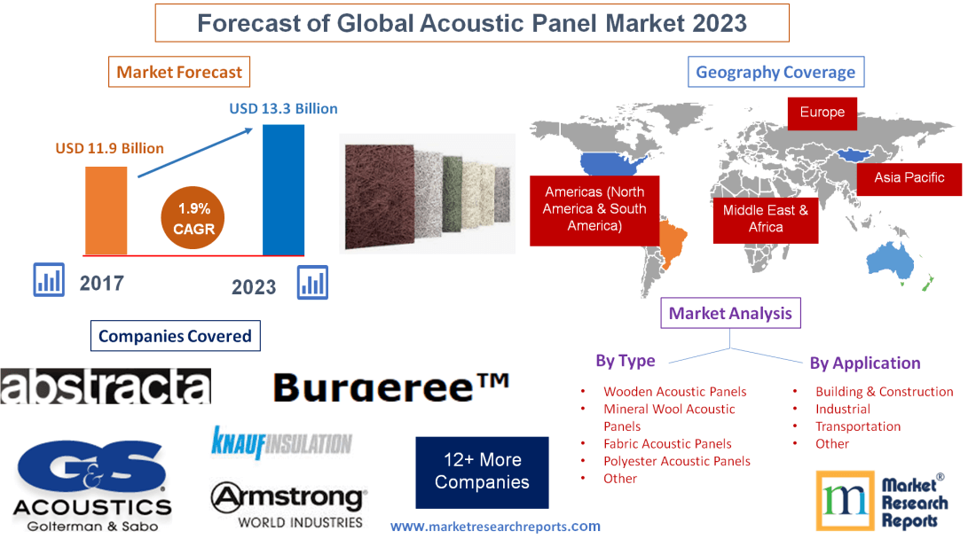 Forecast of Global Acoustic Panel Market 2023