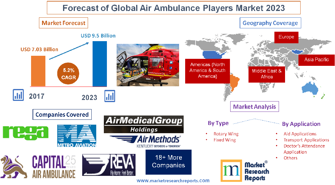 Forecast of Global Air Ambulance Players Market 2023