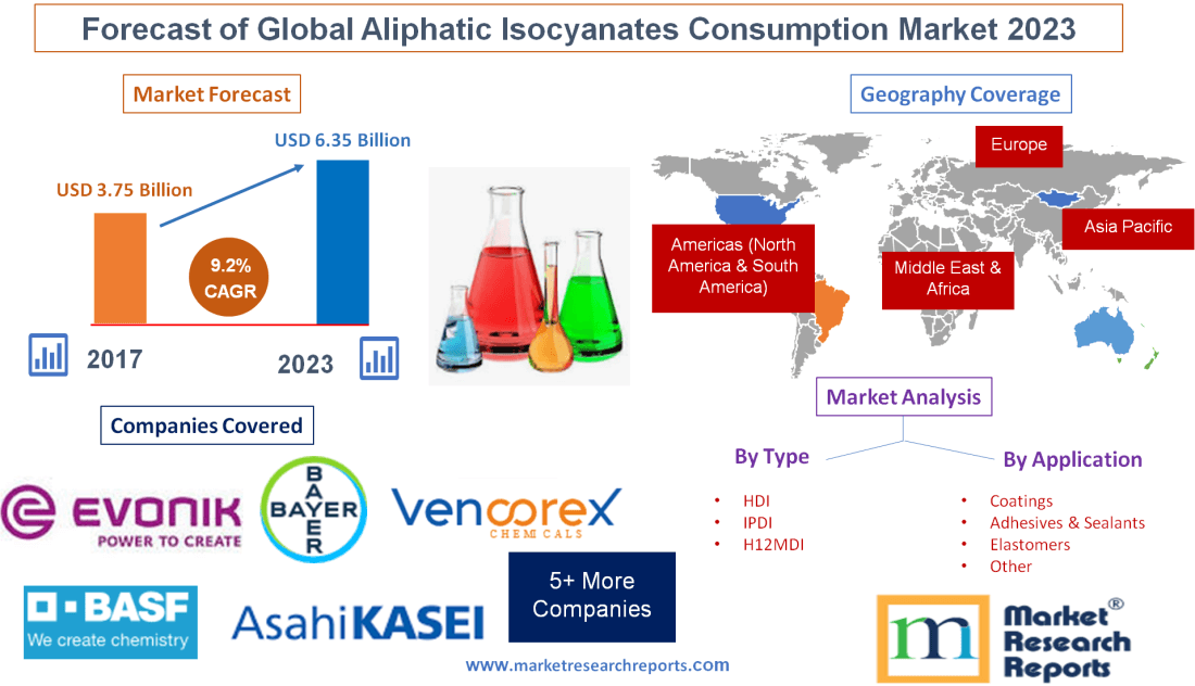 Forecast of Global Aliphatic Isocyanates Consumption Market 2023