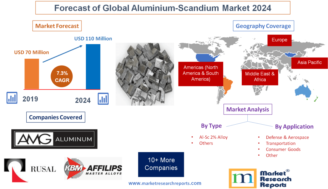 Forecast of Global Aluminium-Scandium Market 2024