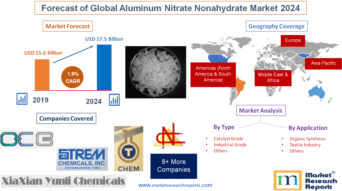 Forecast of Global Aluminum Nitrate Nonahydrate Market 2024