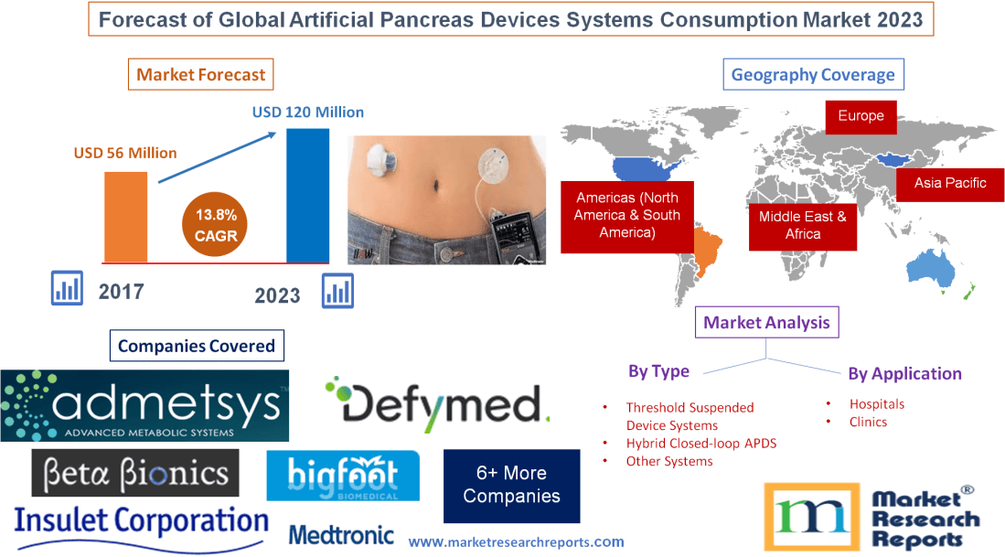 Forecast of Global Artificial Pancreas Devices Systems Consumption Market 2023
