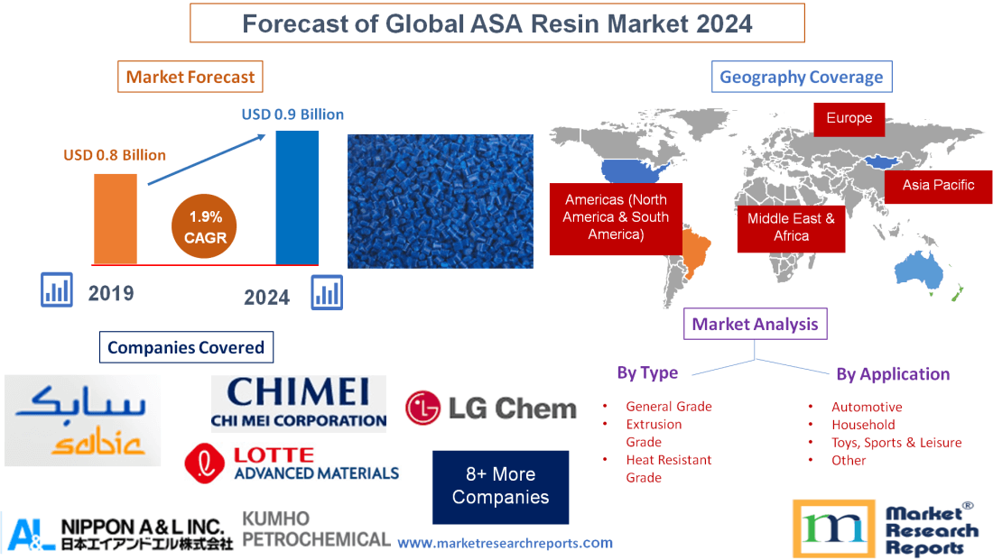 ASA Resin market is expected to grow at a CAGR of roughly 1.9% over the next five years, will reach 0.9 Billion USD in 2024, from 0.8 Billion USD in 2019. ASA is a copolymer of SAN and acrylic rubber, and it is a highly functional plastic with excellent weatherability while maintaining most of the advantages of ABS. Thanks to its excellent retention of physical properties and appearances in Household applications for a long time, it is used as a material for automobile exterior, construction and furniture finishing sheet, etc. Scope of the Report: According to the different properties, ASA can be divided into general grade, extrusion grade and heat resistant grade. General grade is used most widely and the price is the lowest, in 2016, about 54.21% of the global sale volumes are general grade. The market concentrate is high and in the world there are mainly Chi Mei Corporation, LG Chem, INEOS Styrolution, SABIC, FCFC, Kumho Petrochemical, JSR Corporation, UMG ABS,Ltd. , LOTTE Advanced Materials and NIPPON A&L. Chi Mei Corporation is the biggest company. In 2016, Chi Mei Corporation produced 57484 MT ASA resin, taking 21.46% of the global production. The worldwide market for ASA Resin is expected to grow at a CAGR of roughly 1.9% over the next five years, will reach 900 million US$ in 2024, from 800 million US$ in 2019, according to a new study. This report focuses on the ASA Resin in global market, especially in North America, Europe and Asia-Pacific, South America, Middle East and Africa. This report categorizes the market based on manufacturers, regions, type and application. Market Segment by Manufacturers, this report covers Chi Mei Corporation LG Chem INEOS Styrolution SABIC FCFC Kumho Petrochemical JSR Corporation UMG ABS,Ltd. LOTTE Advanced Materials NIPPON A&L Market Segment by Regions, regional analysis covers North America (United States, Canada and Mexico) Europe (Germany, France, UK, Russia and Italy) Asia-Pacific (China, Japan, Korea, India and Southeast Asia) South America (Brazil, Argentina, Colombia etc.) Middle East and Africa (Saudi Arabia, UAE, Egypt, Nigeria and South Africa) Market Segment by Type, covers General Grade Extrusion Grade Heat Resistant Grade Market Segment by Applications, can be divided into Automotive Construction Electronics Household Toys, Sports & Leisure Other The content of the study subjects, includes a total of 15 chapters: Chapter 1, to describe ASA Resin product scope, market overview, market opportunities, market driving force and market risks. Chapter 2, to profile the top manufacturers of ASA Resin, with price, sales, revenue and global market share of ASA Resin in 2017 and 2018. Chapter 3, the ASA Resin competitive situation, sales, revenue and global market share of top manufacturers are analyzed emphatically by landscape contrast. Chapter 4, the ASA Resin breakdown data are shown at the regional level, to show the sales, revenue and growth by regions, from 2014 to 2019. Chapter 5, 6, 7, 8 and 9, to break the sales data at the country level, with sales, revenue and market share for key countries in the world, from 2014 to 2019. Chapter 10 and 11, to segment the sales by type and application, with sales market share and growth rate by type, application, from 2014 to 2019. Chapter 12, ASA Resin market forecast, by regions, type and application, with sales and revenue, from 2019 to 2024. Chapter 13, 14 and 15, to describe ASA Resin sales channel, distributors, customers, research findings and conclusion, appendix and data source. Please Note - This is an on demand report and will be delivered in 1 business days (24 Hrs) post payment.