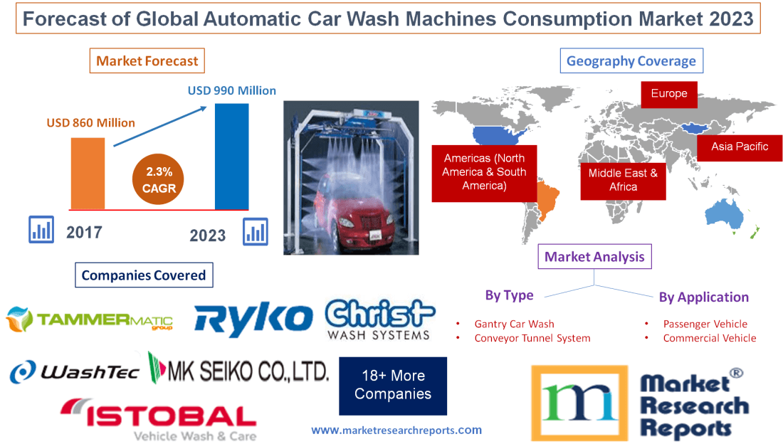 Forecast of Global Automatic Car Wash Machines Consumption Market 2023