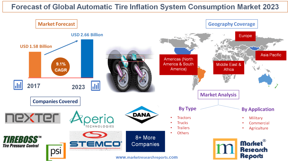 Forecast of Global Automatic Tire Inflation System Consumption Market 2023