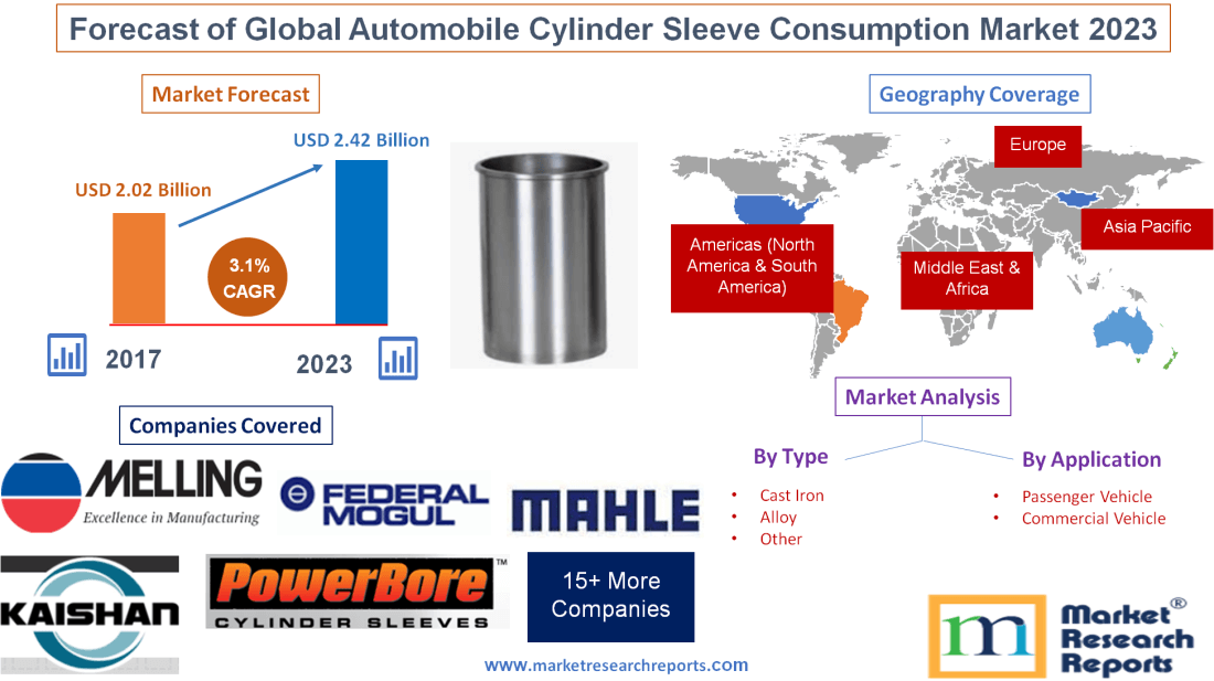 Forecast of Global Automobile Cylinder Sleeve Consumption Market 2023