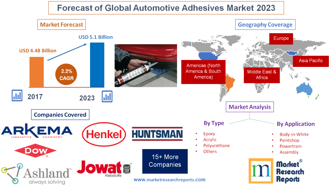 Forecast of Global Automotive Adhesives Market 2023