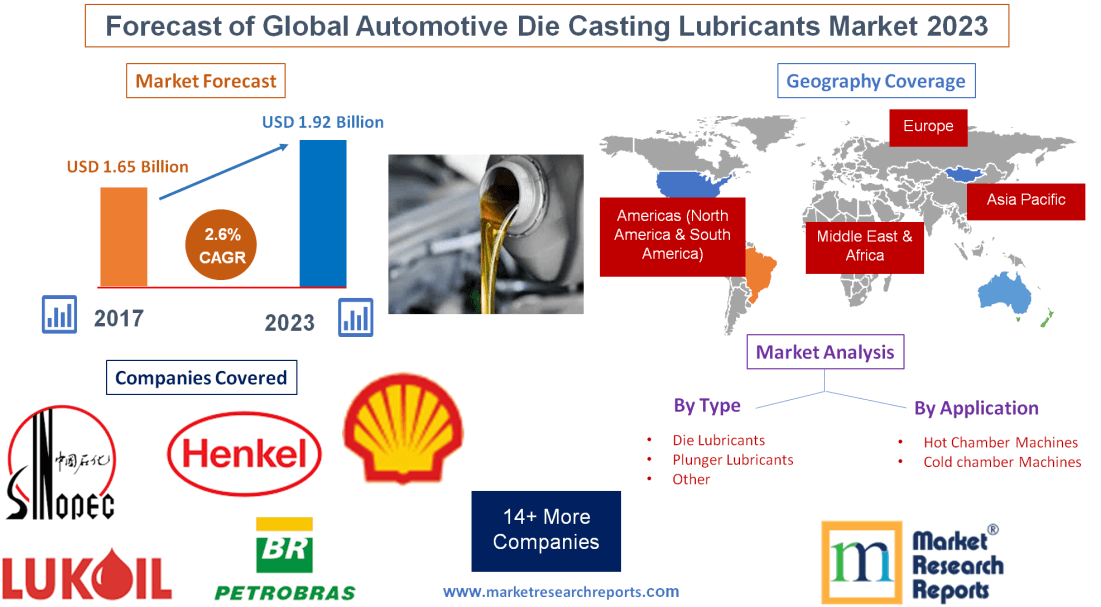 Forecast of Global Automotive Die Casting Lubricants Market 2023